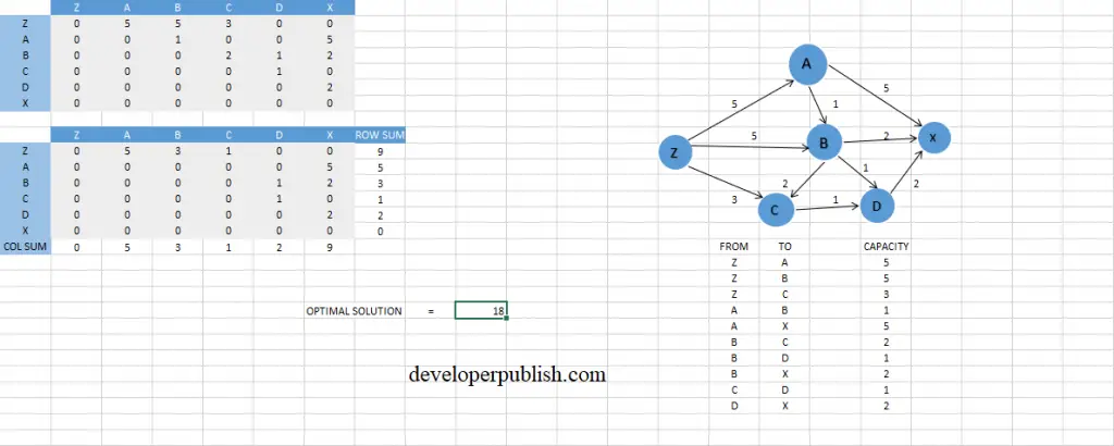 How to Solve Maximum Flow Problem Using Excel Solver Add-In?