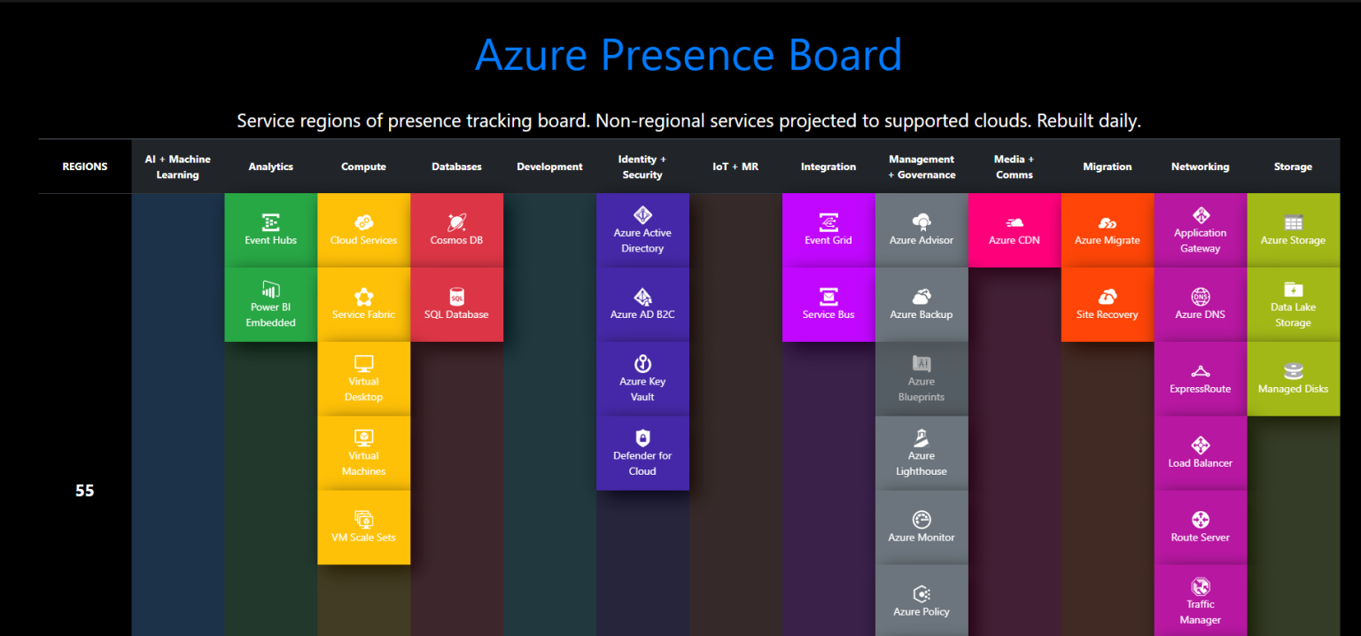 azure-charts-all-about-azure-news-stats-and-changes